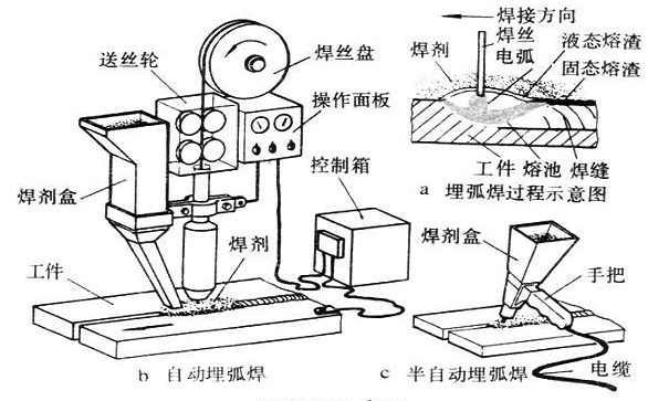 埋弧焊示意圖 埋弧焊示意圖
