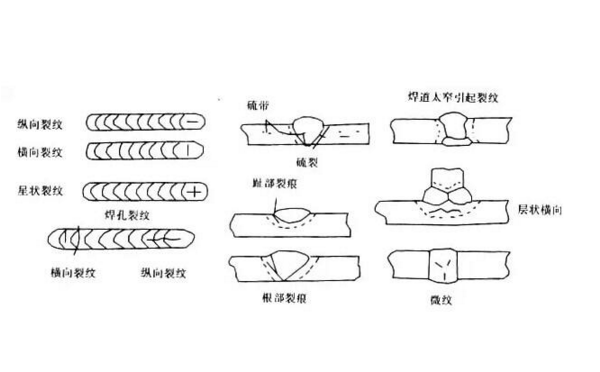 施焊時(shí)不注意控制電弧長度
