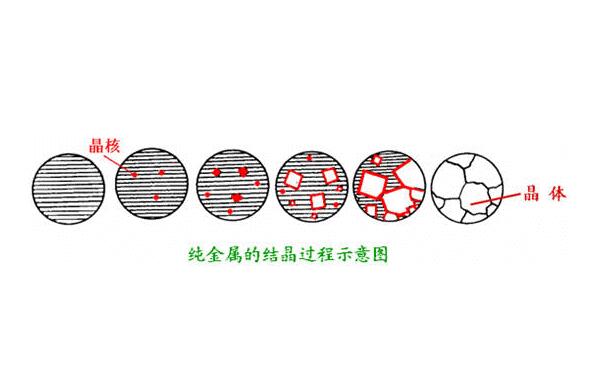 晶核長(zhǎng)大